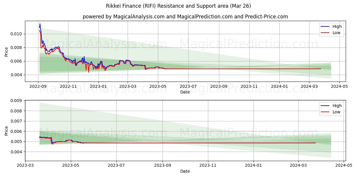 Rikkei Finance (RIFI) price movement in the coming days