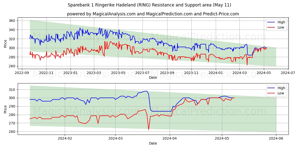 Sparebank 1 Ringerike Hadeland (RING) price movement in the coming days