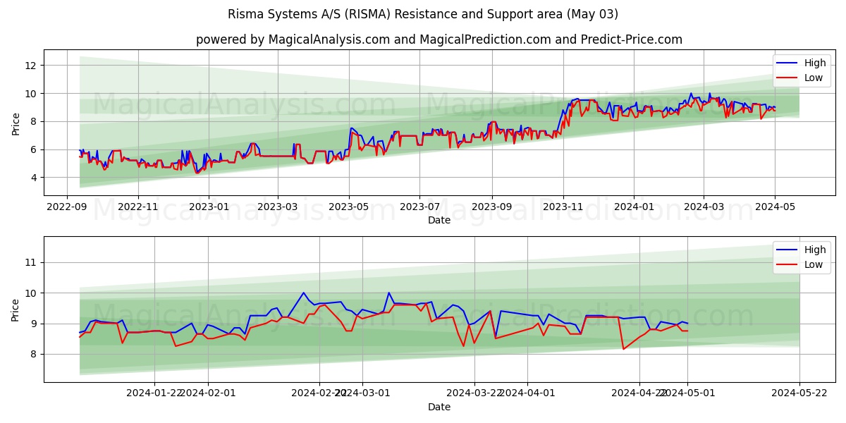 Risma Systems A/S (RISMA) price movement in the coming days