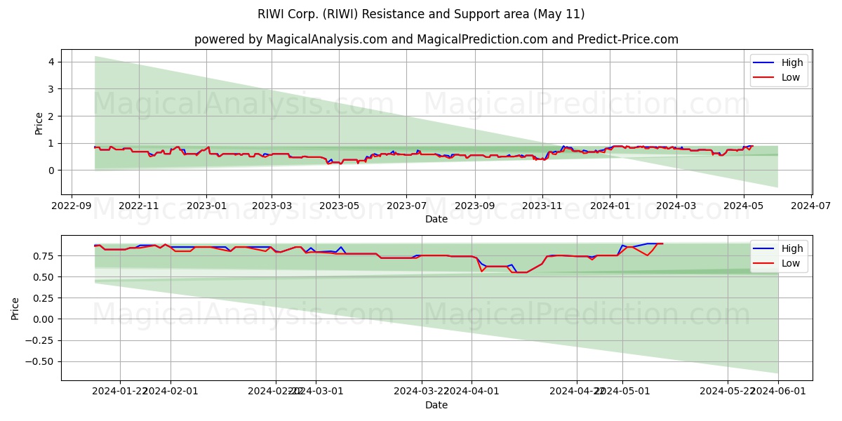RIWI Corp. (RIWI) price movement in the coming days