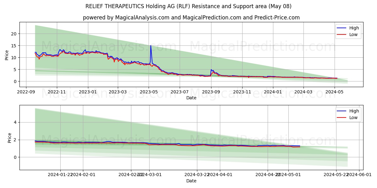 RELIEF THERAPEUTICS Holding AG (RLF) price movement in the coming days