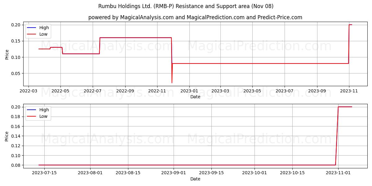 Rumbu Holdings Ltd. (RMB-P) price movement in the coming days