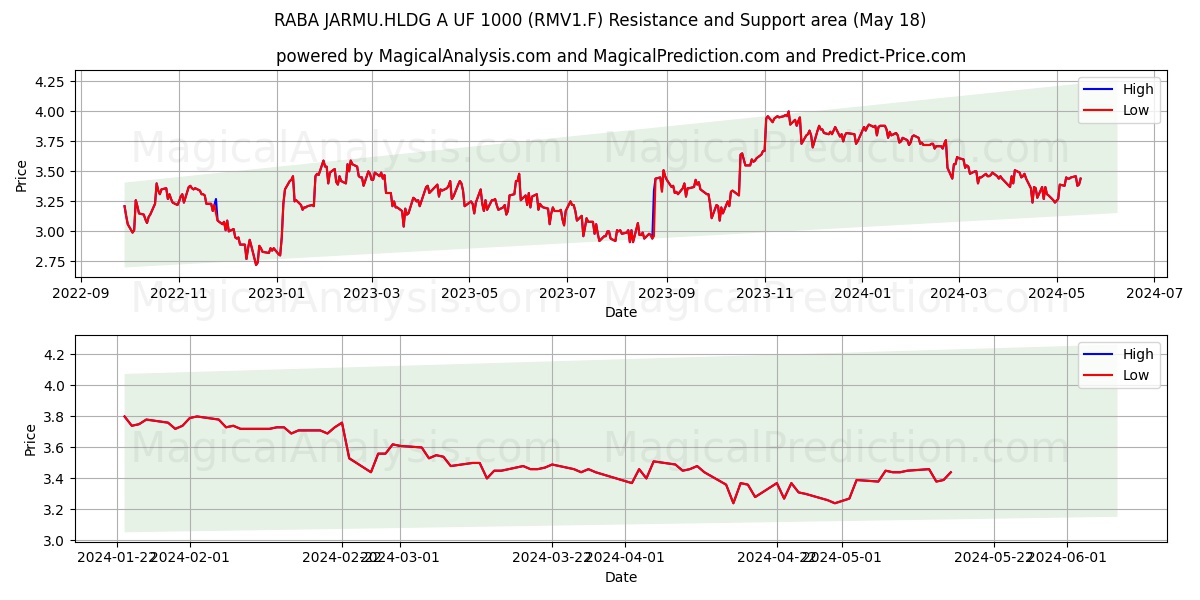 RABA JARMU.HLDG A UF 1000 (RMV1.F) price movement in the coming days