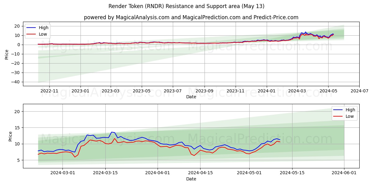 Render Token (RNDR) price movement in the coming days