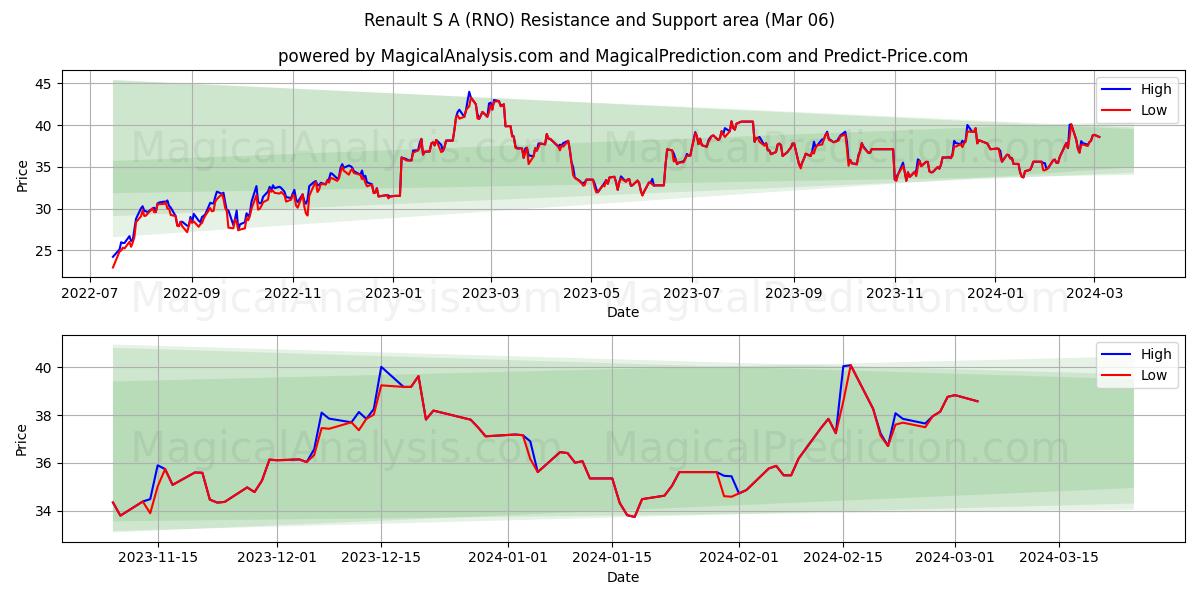 Renault S A (RNO) price movement in the coming days