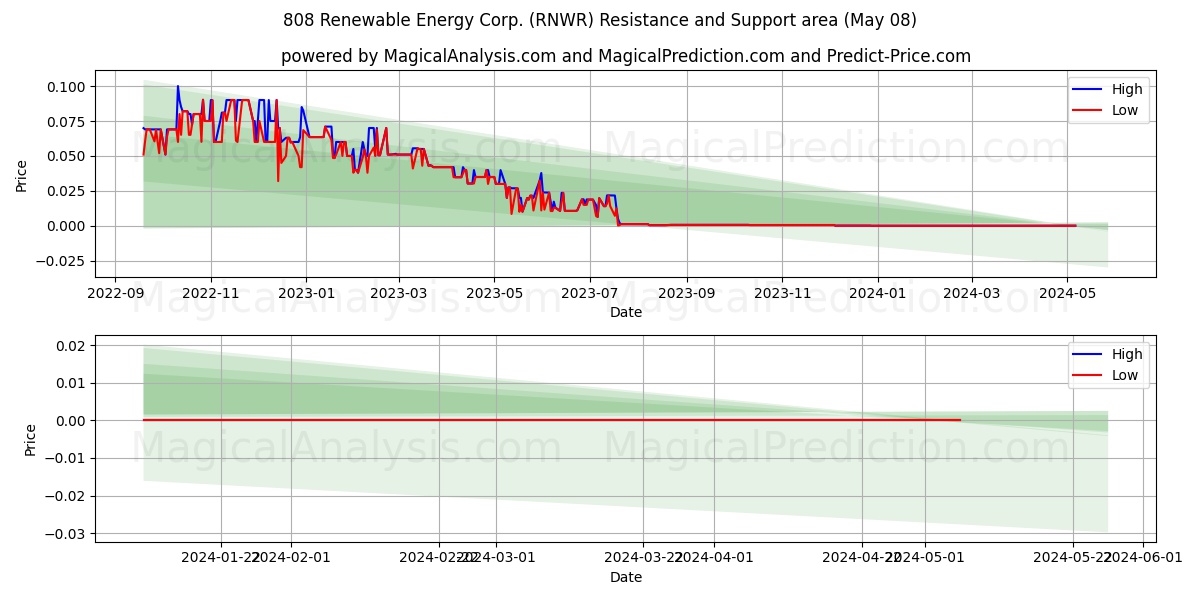 808 Renewable Energy Corp. (RNWR) price movement in the coming days