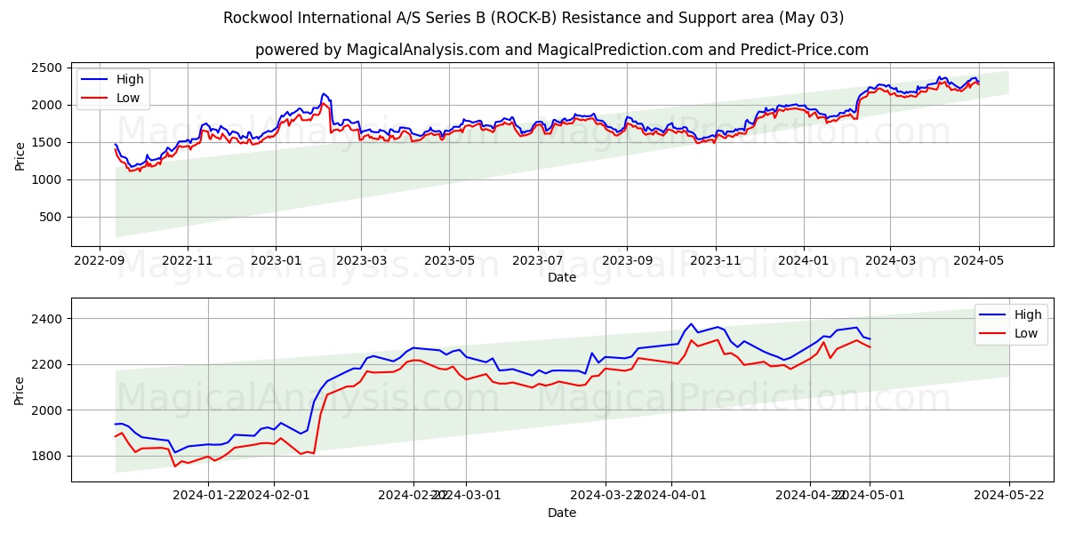 Rockwool International A/S Series B (ROCK-B) price movement in the coming days