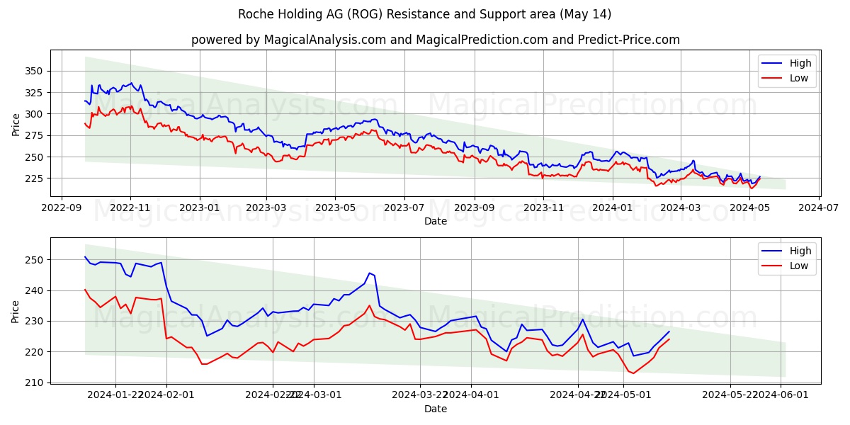 Roche Holding AG (ROG) price movement in the coming days