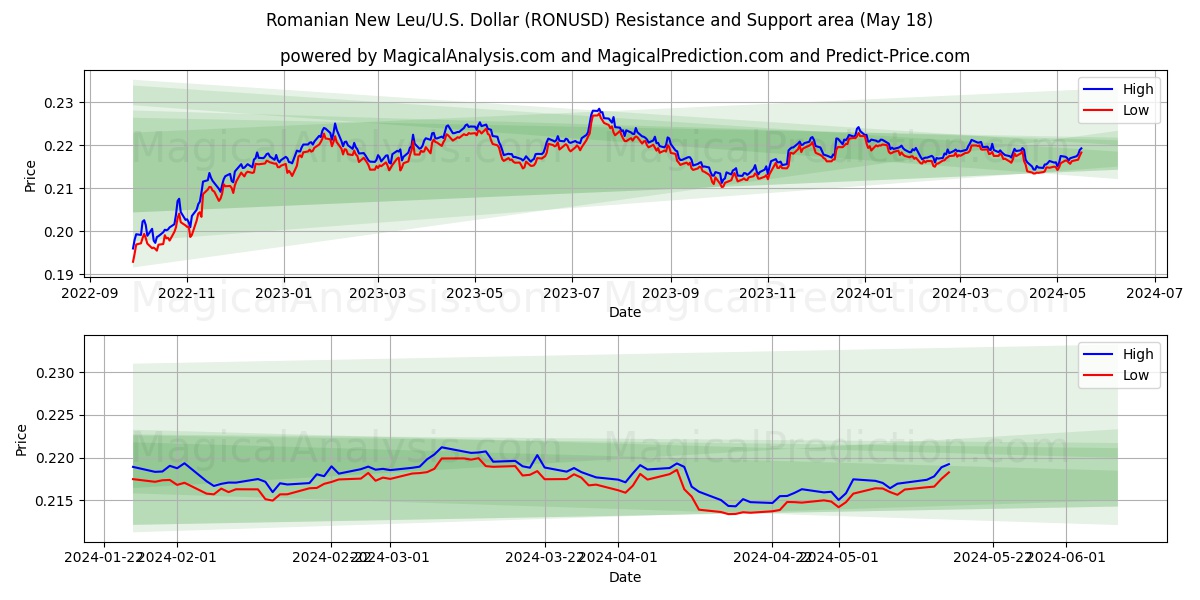 Romanian New Leu/U.S. Dollar (RONUSD) price movement in the coming days