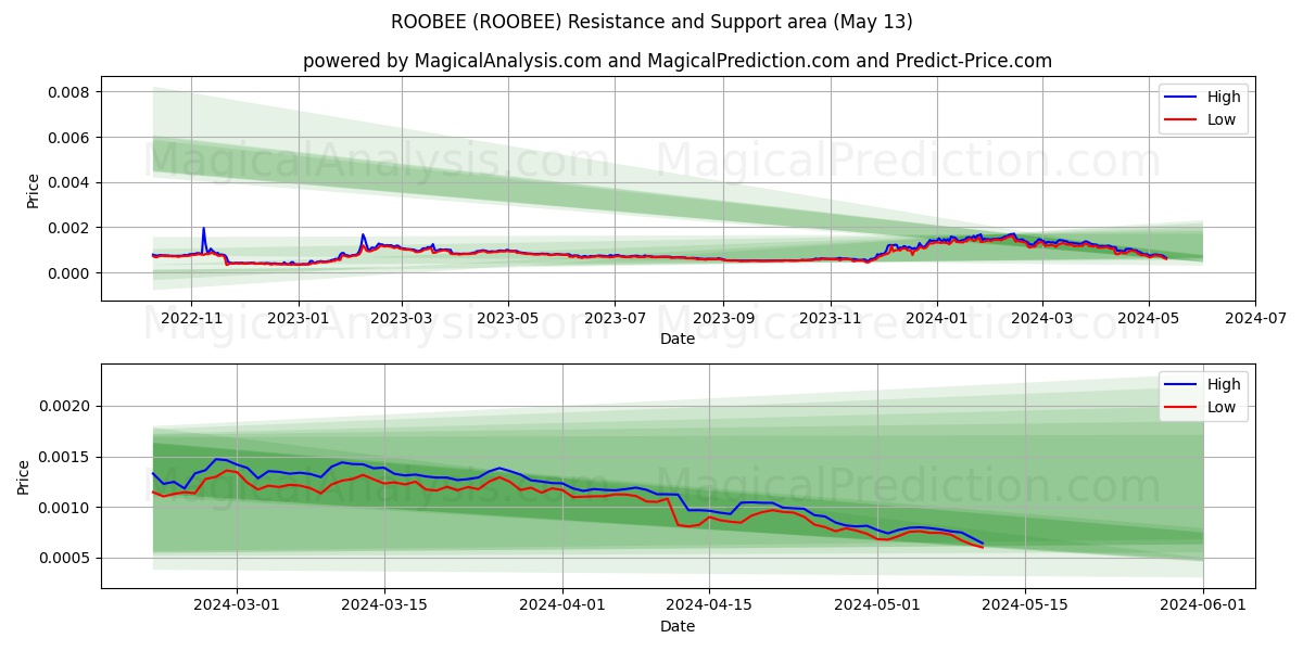 ROOBEE (ROOBEE) price movement in the coming days
