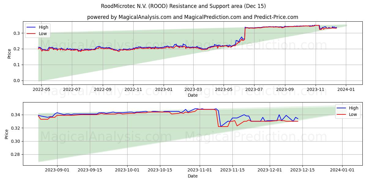 RoodMicrotec N.V. (ROOD) price movement in the coming days