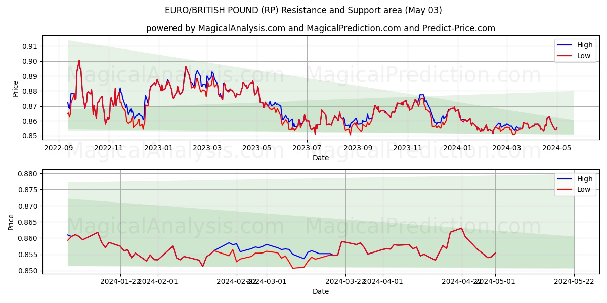 EURO/BRITISH POUND (RP) price movement in the coming days