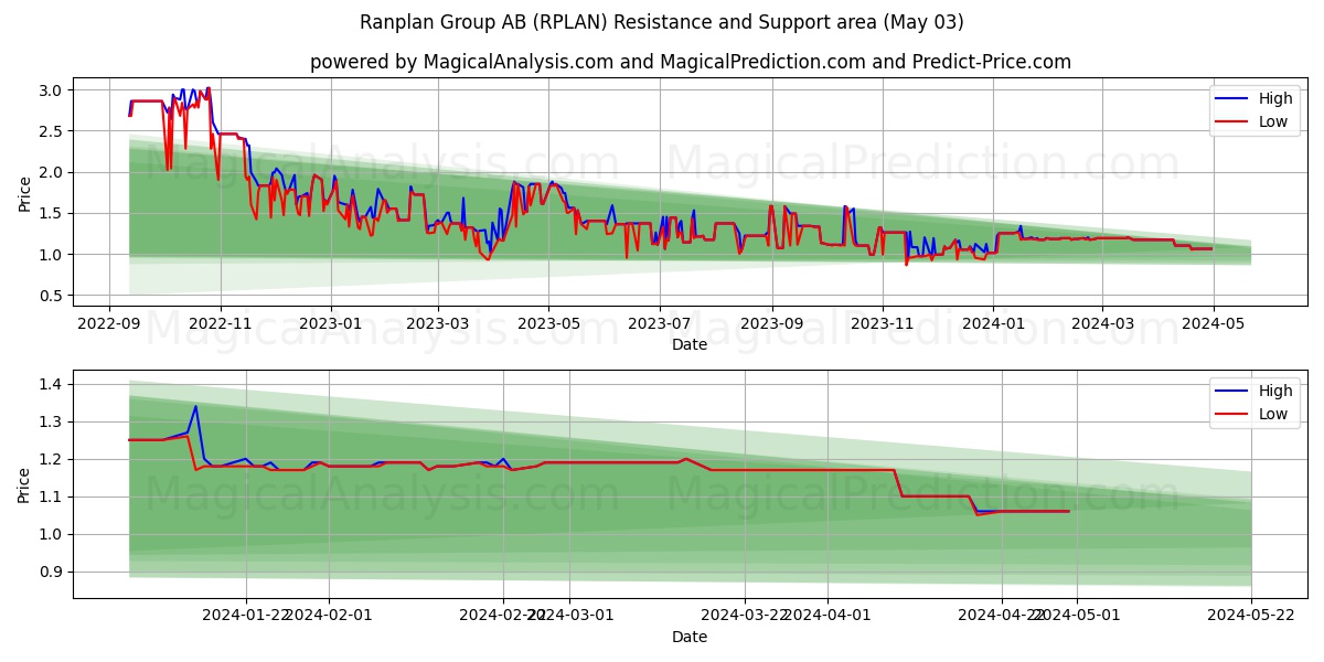 Ranplan Group AB (RPLAN) price movement in the coming days