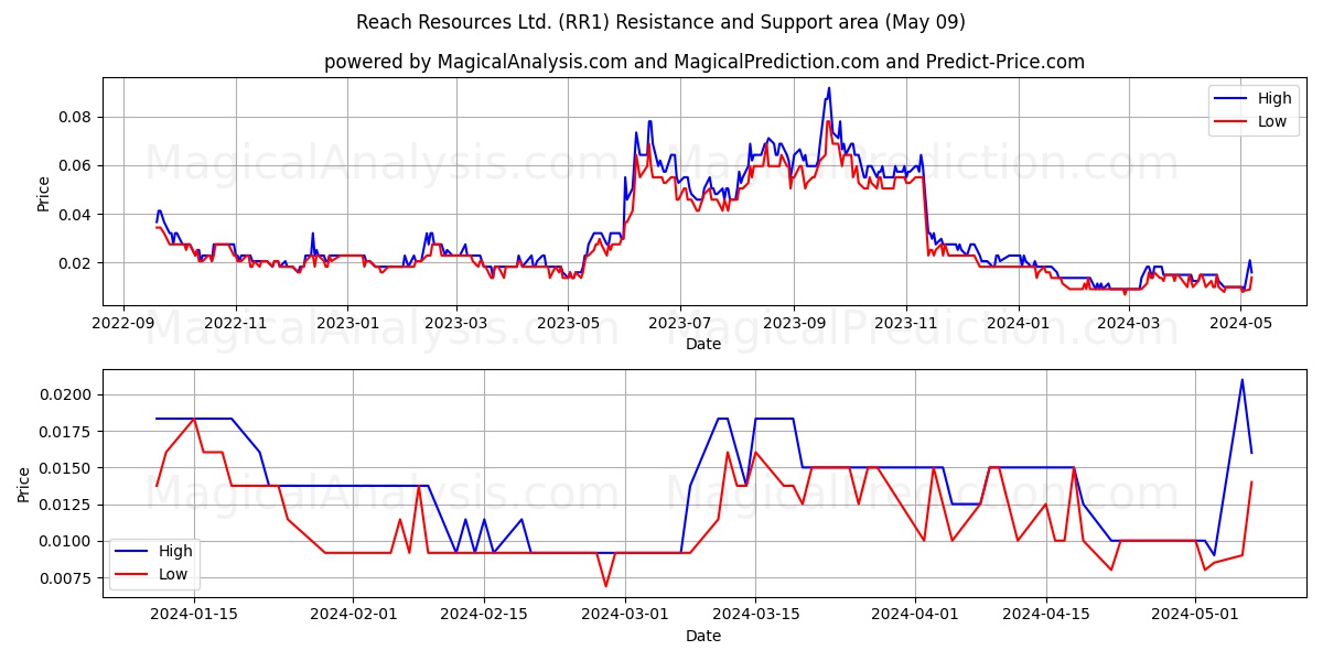 Reach Resources Ltd. (RR1) price movement in the coming days