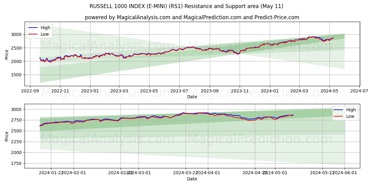 RUSSELL 1000 INDEX (E-MINI) (RS1) price movement in the coming days