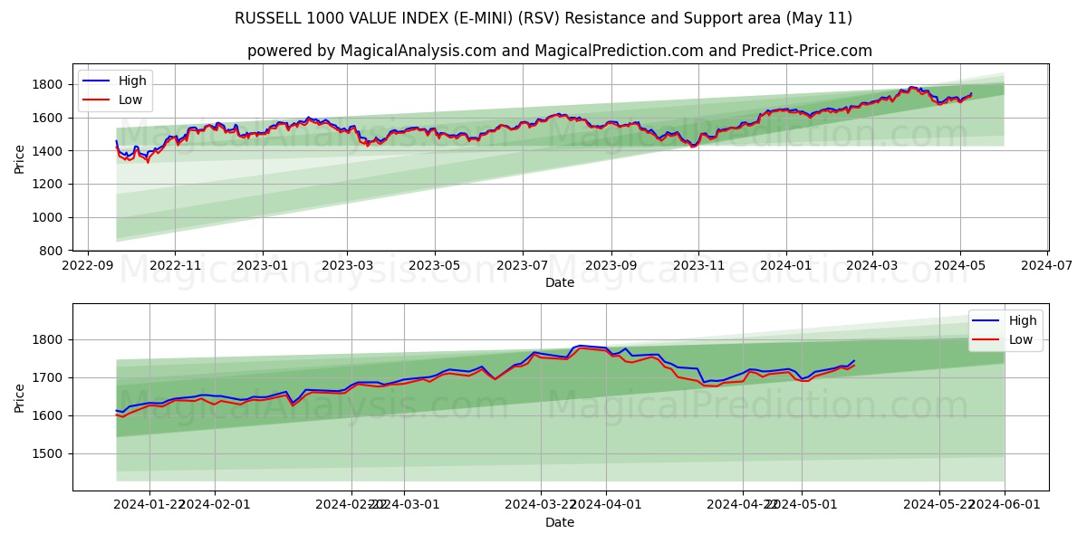 RUSSELL 1000 VALUE INDEX (E-MINI) (RSV) price movement in the coming days