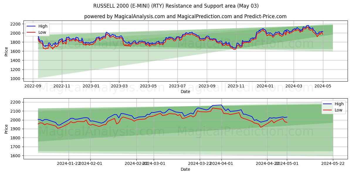 RUSSELL 2000 (E-MINI) (RTY) price movement in the coming days