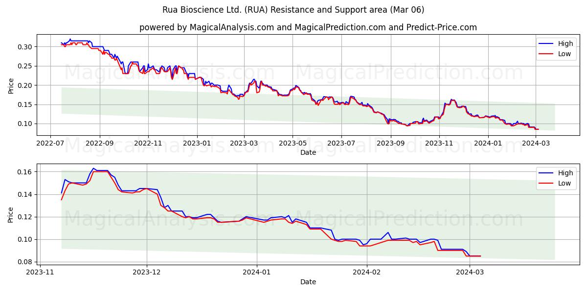 Rua Bioscience Ltd. (RUA) price movement in the coming days
