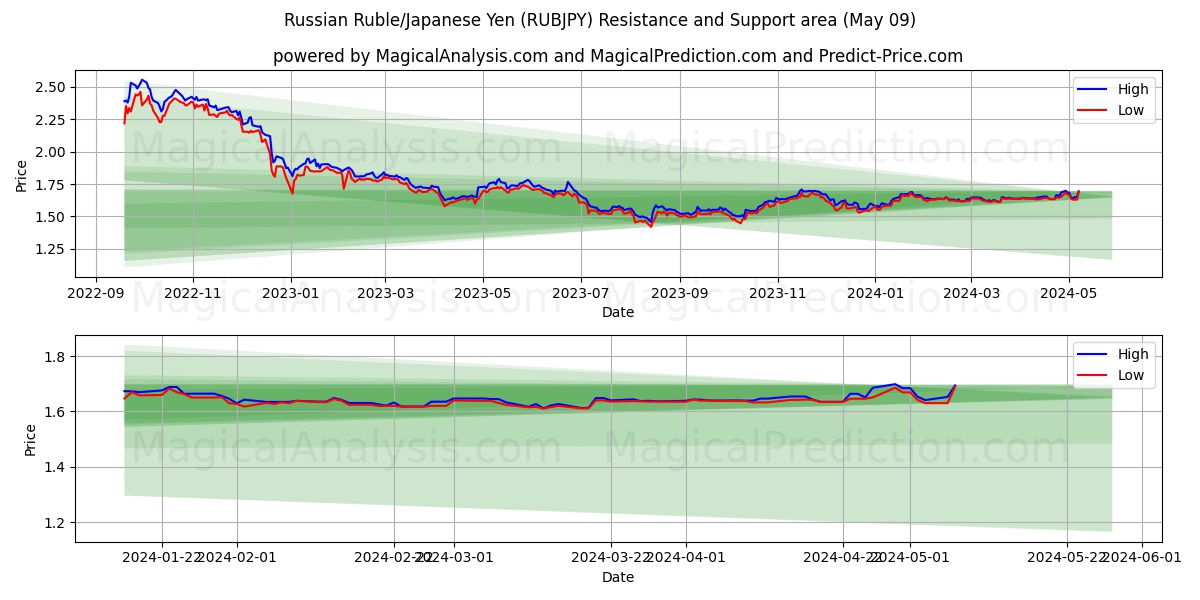Russian Ruble/Japanese Yen (RUBJPY) price movement in the coming days