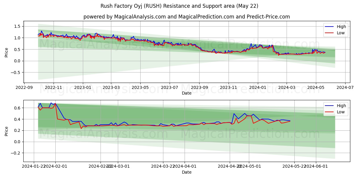 Rush Factory Oyj (RUSH) price movement in the coming days