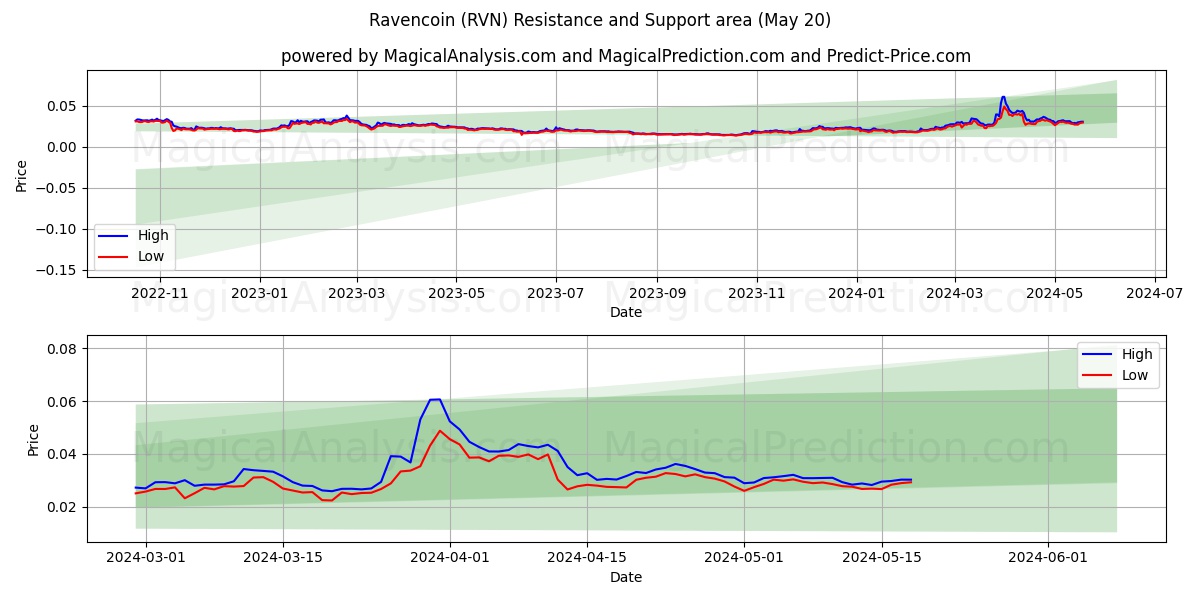 Ravencoin (RVN) price movement in the coming days