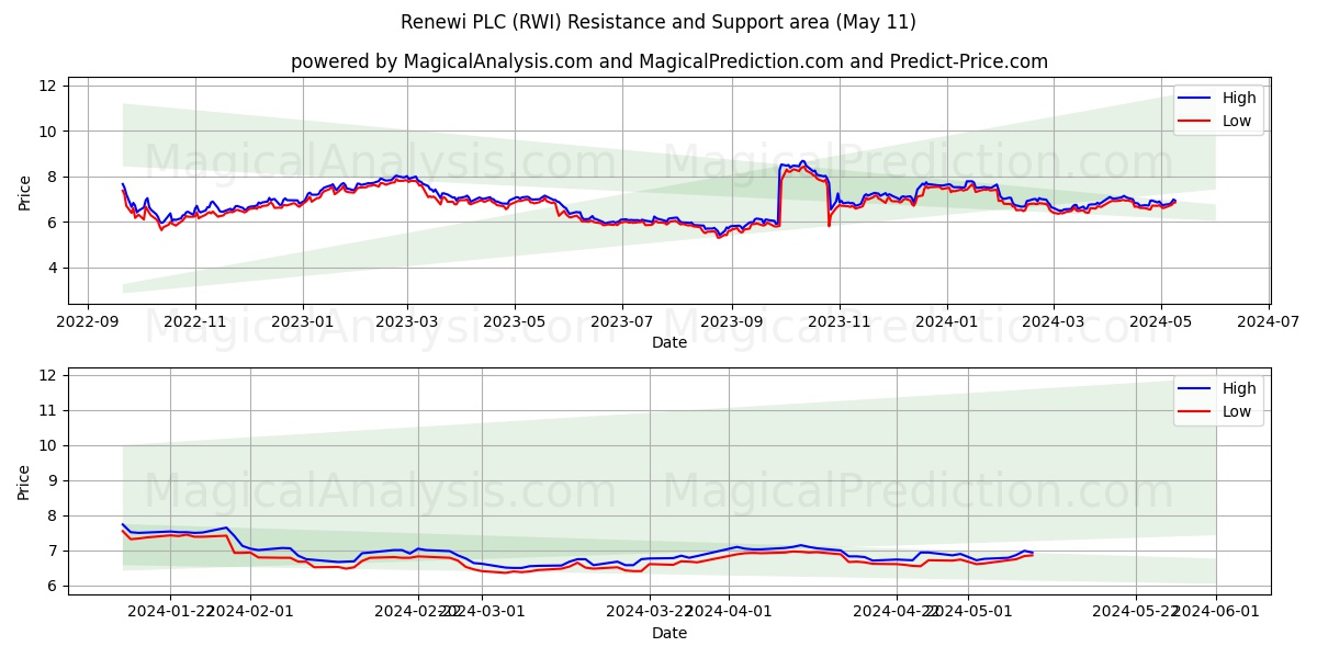 Renewi PLC (RWI) price movement in the coming days