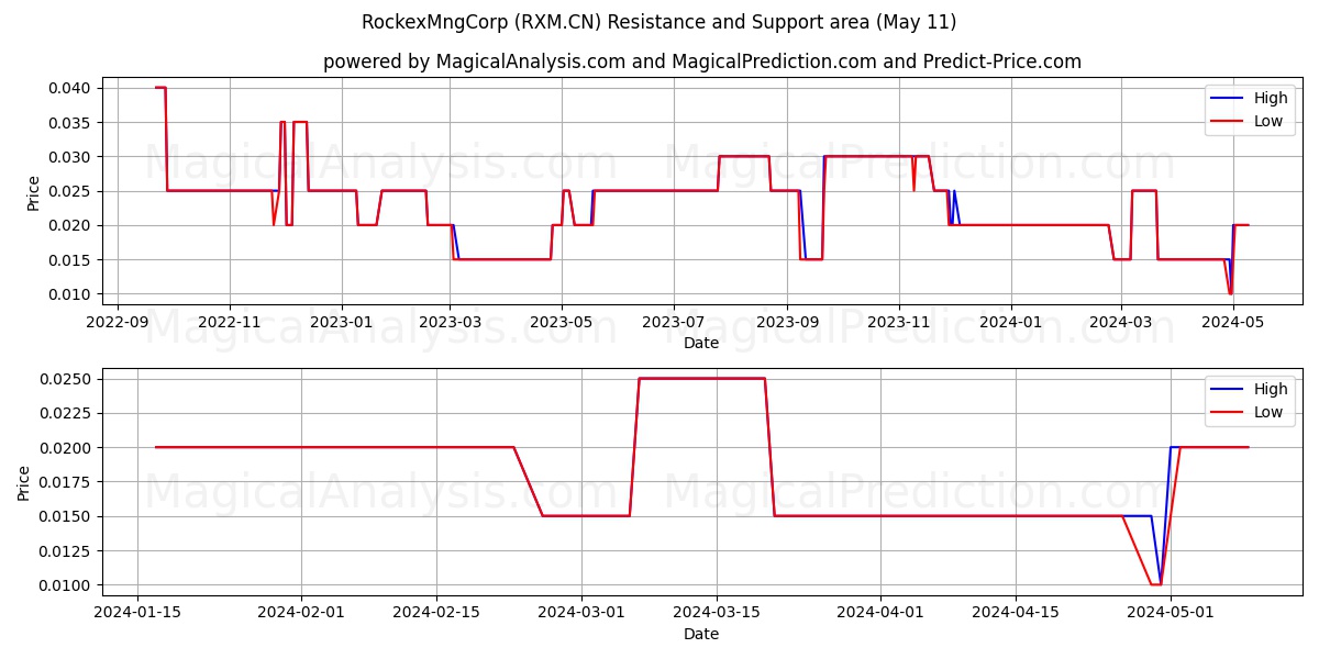 RockexMngCorp (RXM.CN) price movement in the coming days