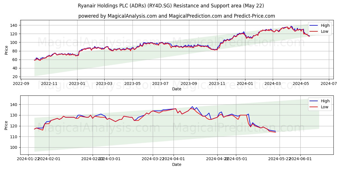 Ryanair Holdings PLC (ADRs) (RY4D.SG) price movement in the coming days