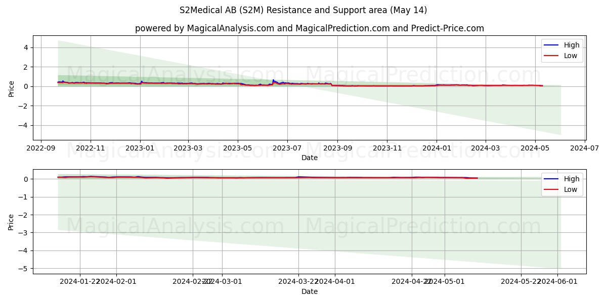 S2Medical AB (S2M) price movement in the coming days
