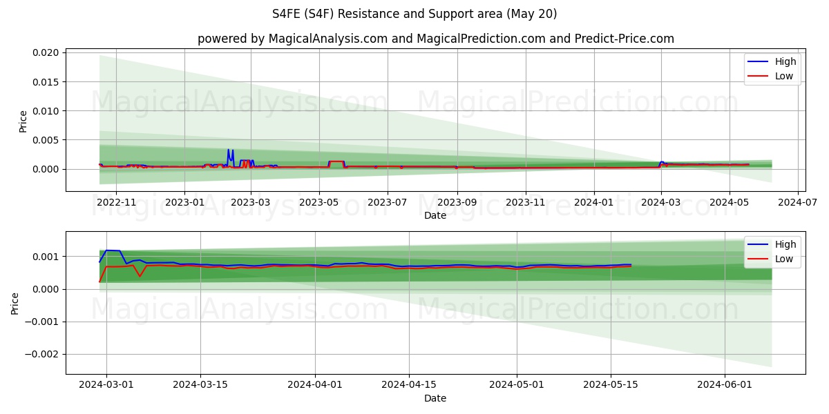 S4FE (S4F) price movement in the coming days