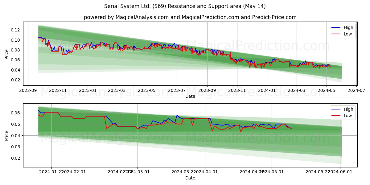 Serial System Ltd. (S69) price movement in the coming days