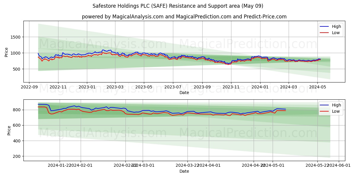 Safestore Holdings PLC (SAFE) price movement in the coming days