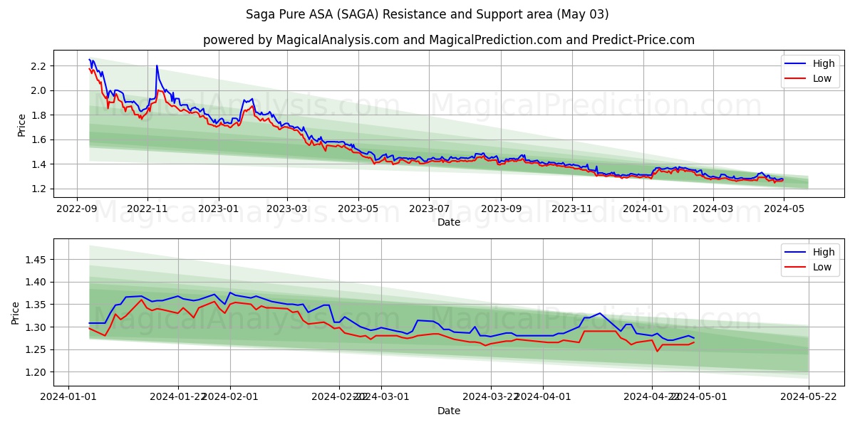 Saga Pure ASA (SAGA) price movement in the coming days