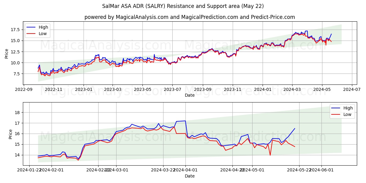 SalMar ASA ADR (SALRY) price movement in the coming days