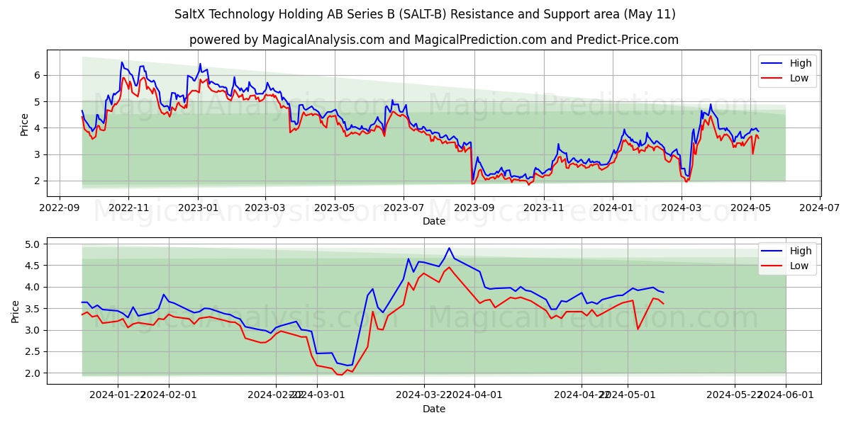 SaltX Technology Holding AB Series B (SALT-B) price movement in the coming days