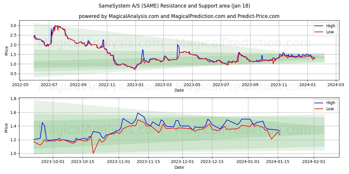 SameSystem A/S (SAME) price movement in the coming days