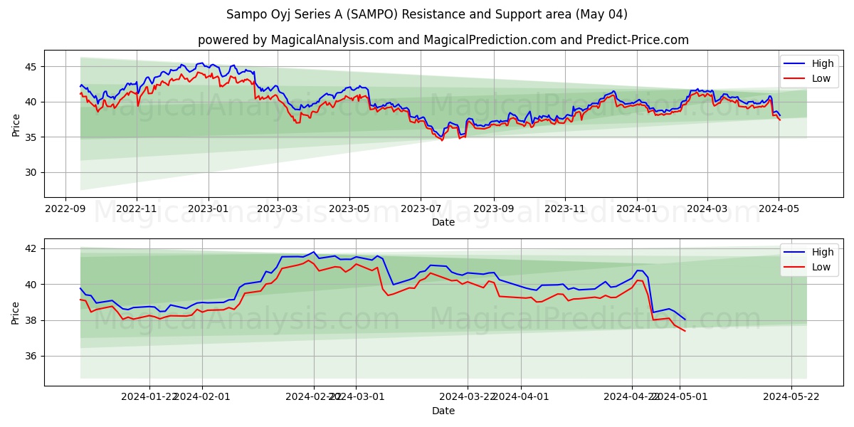 Sampo Oyj Series A (SAMPO) price movement in the coming days