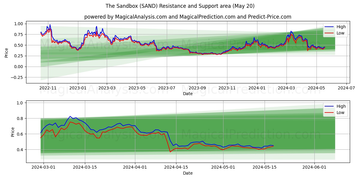 The Sandbox (SAND) price movement in the coming days
