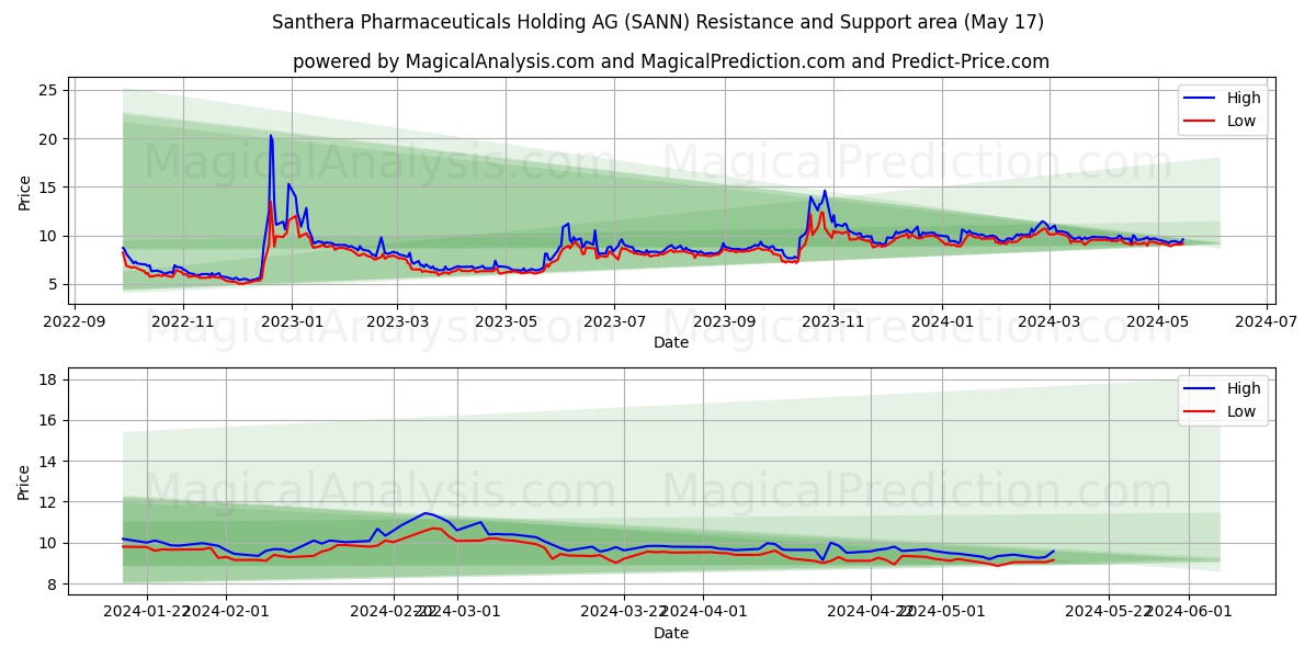 Santhera Pharmaceuticals Holding AG (SANN) price movement in the coming days