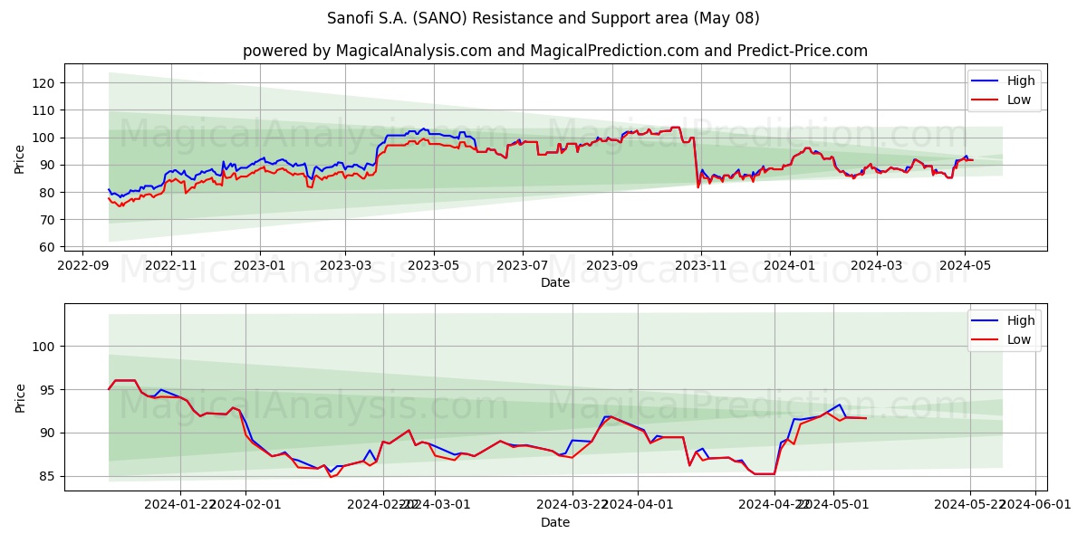 Sanofi S.A. (SANO) price movement in the coming days
