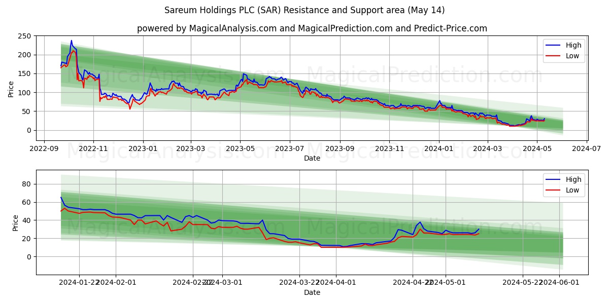 Sareum Holdings PLC (SAR) price movement in the coming days