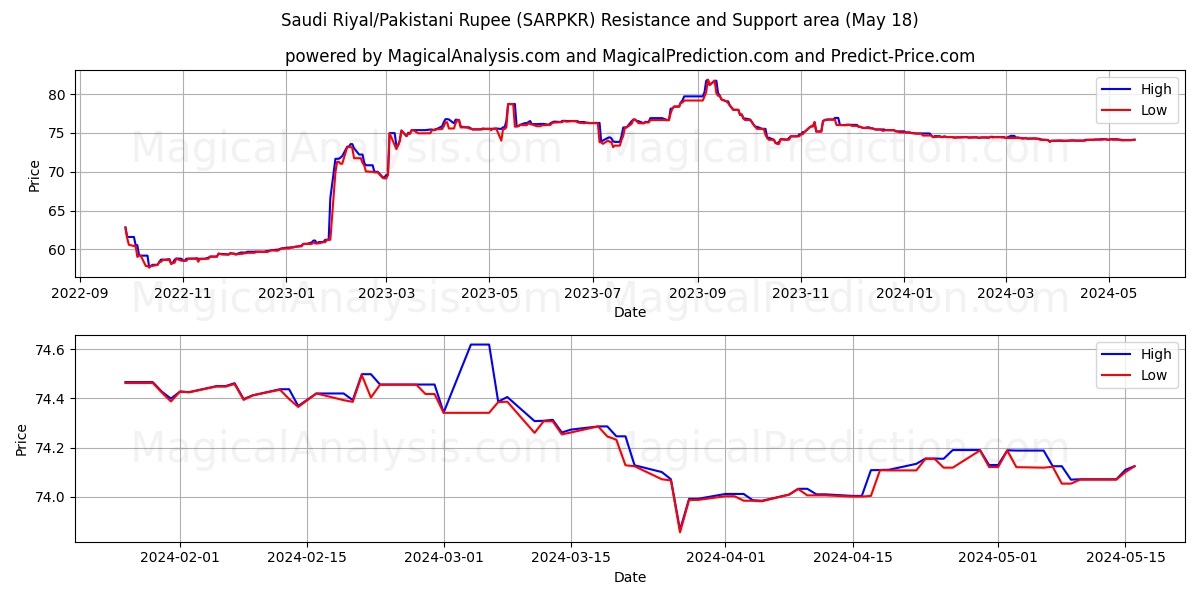 Saudi Riyal/Pakistani Rupee (SARPKR) price movement in the coming days