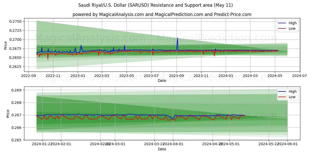 Saudi Riyal/U.S. Dollar (SARUSD) price movement in the coming days
