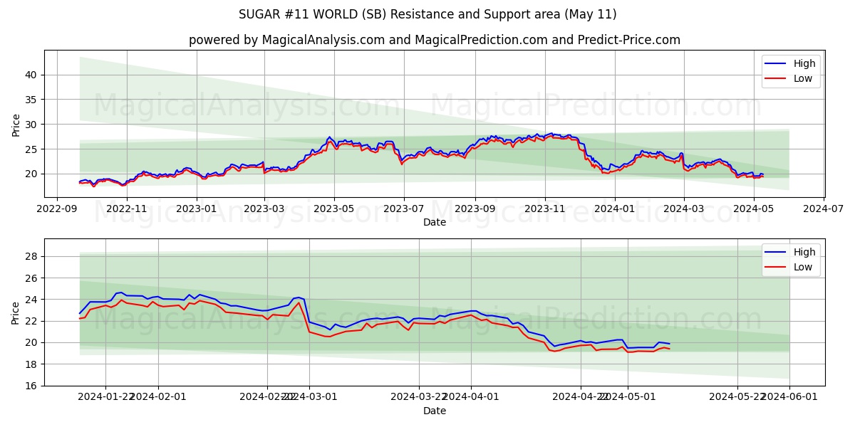 SUGAR #11 WORLD (SB) price movement in the coming days