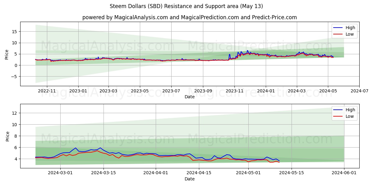 Steem Dollars (SBD) price movement in the coming days