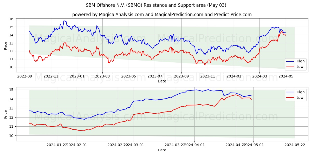 SBM Offshore N.V. (SBMO) price movement in the coming days