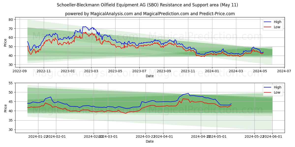 Schoeller-Bleckmann Oilfield Equipment AG (SBO) price movement in the coming days