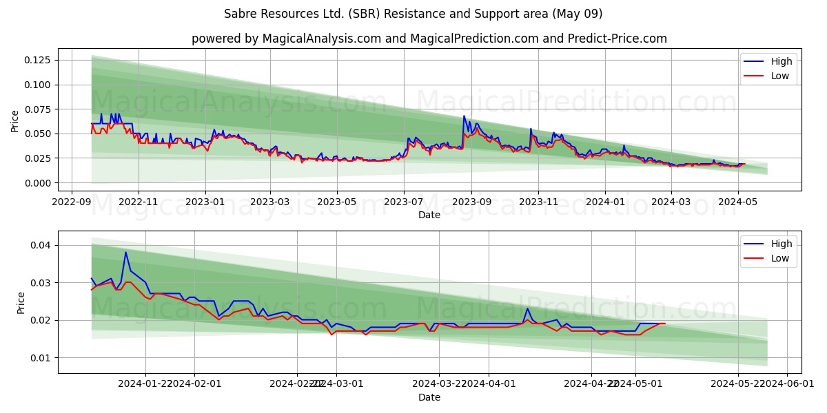 Sabre Resources Ltd. (SBR) price movement in the coming days