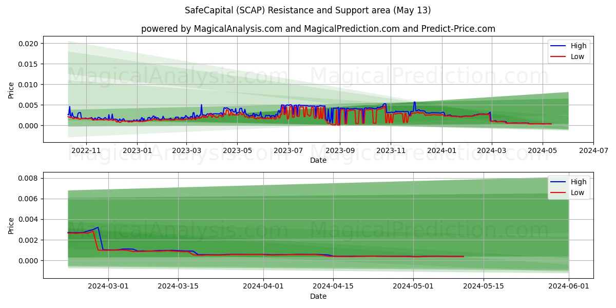 SafeCapital (SCAP) price movement in the coming days