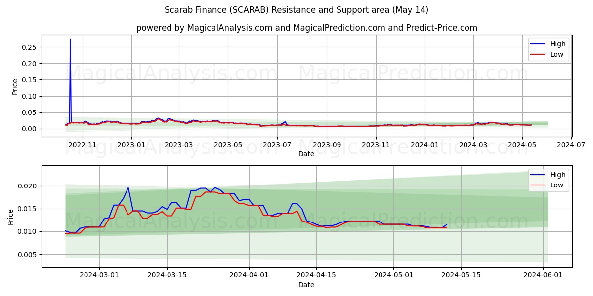 Scarab Finance (SCARAB) price movement in the coming days